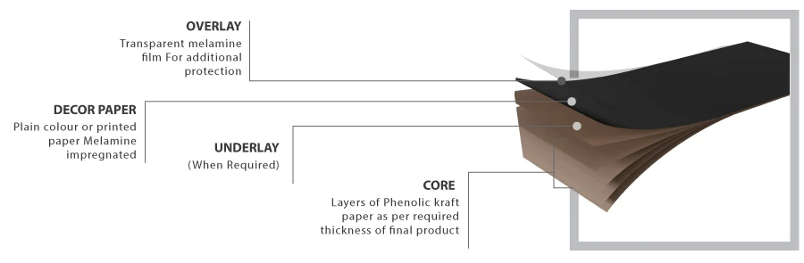 Laminates Composition Diagram